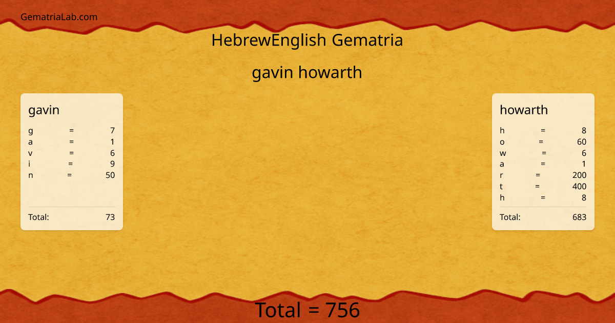 gavin howarth in hebrewEnglish Gematria
